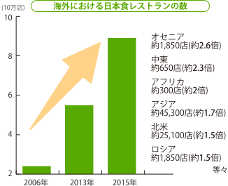 海外における日本食レストランの数